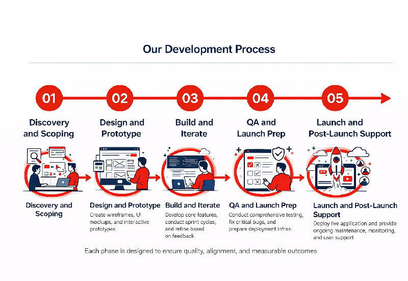 ubora solutions 5 step web app development vertical timeline infographic 1