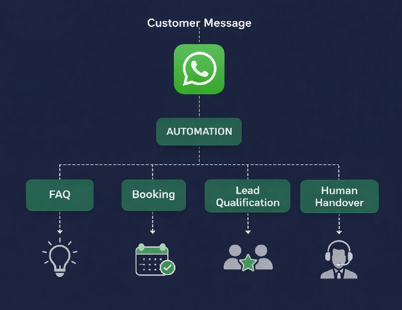 whatsapp business automation proceses